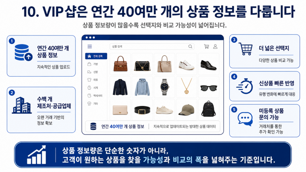 VIP샵은 연간 40여만 개의 상품 정보를 다룹니다