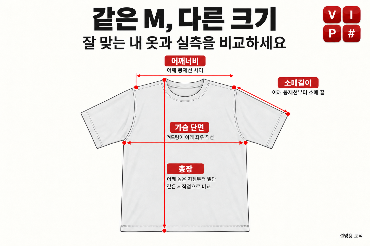 어깨너비·가슴 단면·총장·소매길이의 측정 위치를 표시한 AI 의류 실측 안내도