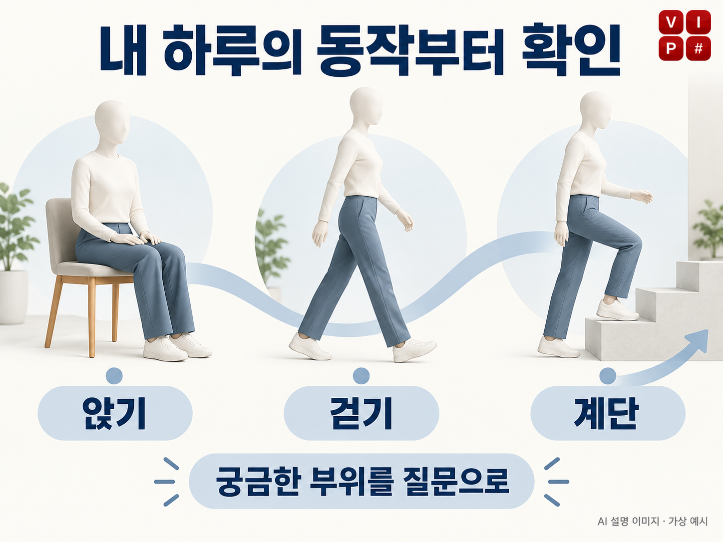 앉기, 걷기, 계단 오르기의 일상 장면에 따라 바지에서 확인할 정보를 정리하는 AI 가상 그림