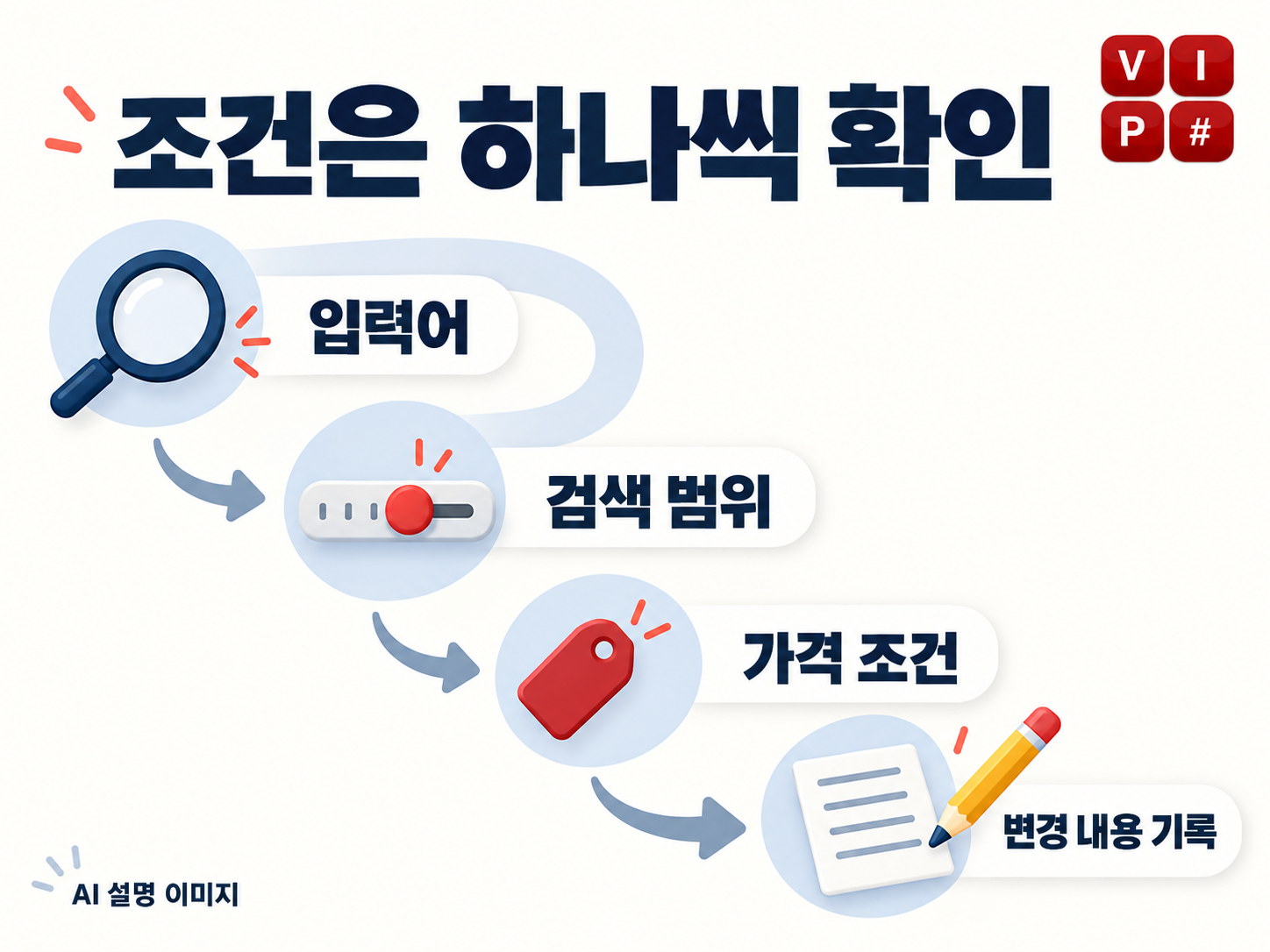 검색 결과가 없을 때 입력어와 화면 조건을 한 번에 하나씩 확인하는 AI 설명도